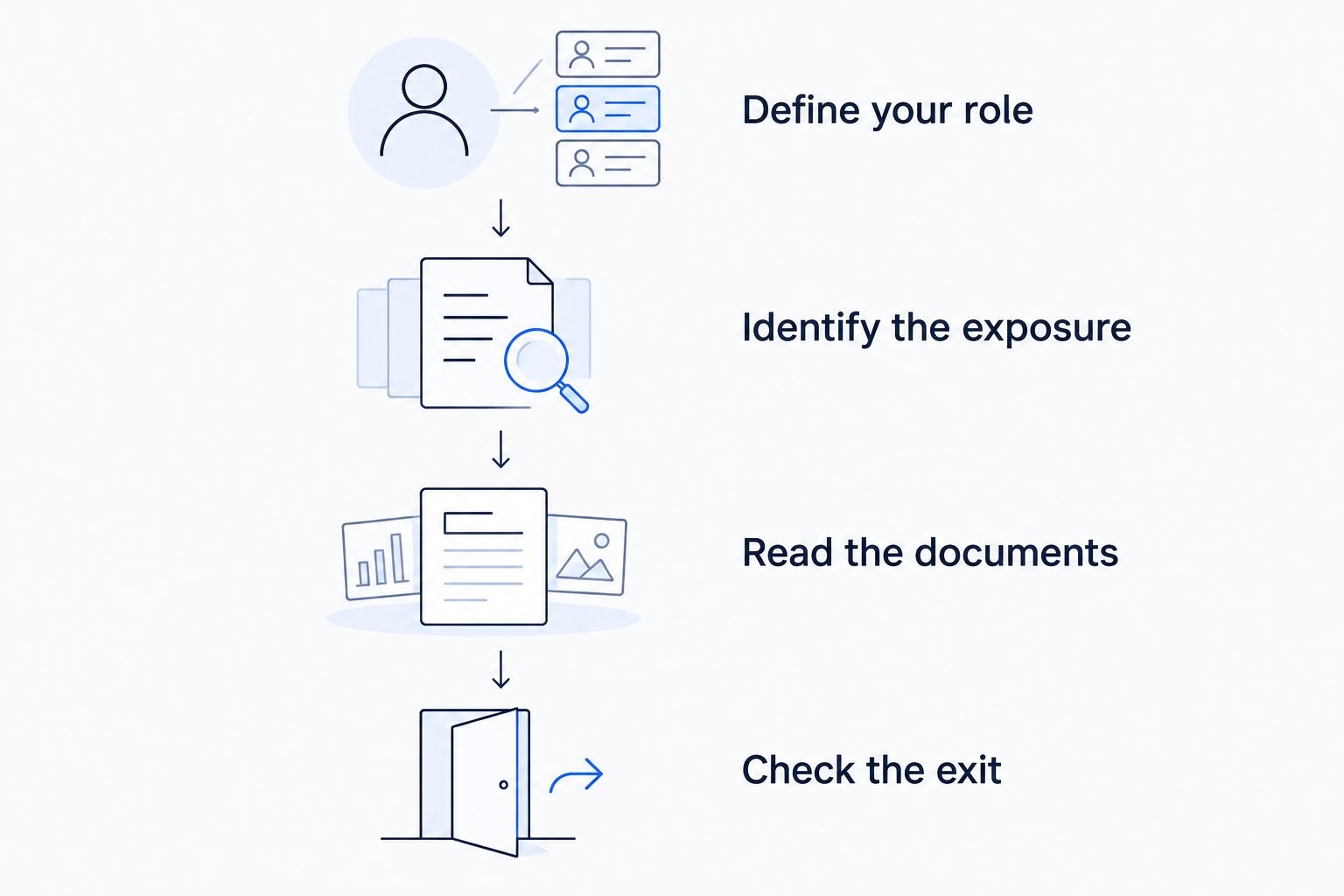 Decision sequence covering your role, exposure, documents and exit plan
