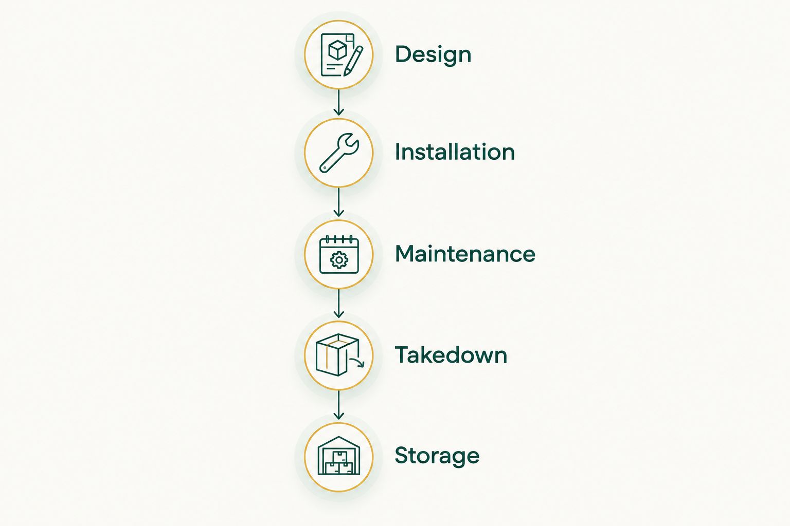 Five phases of a seasonal lighting project from design through storage