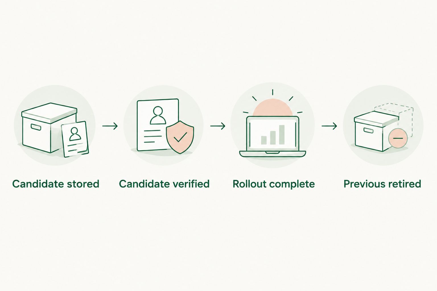 Credential rotation moves from stored candidate to verification, completed rollout, and previous-key retirement.