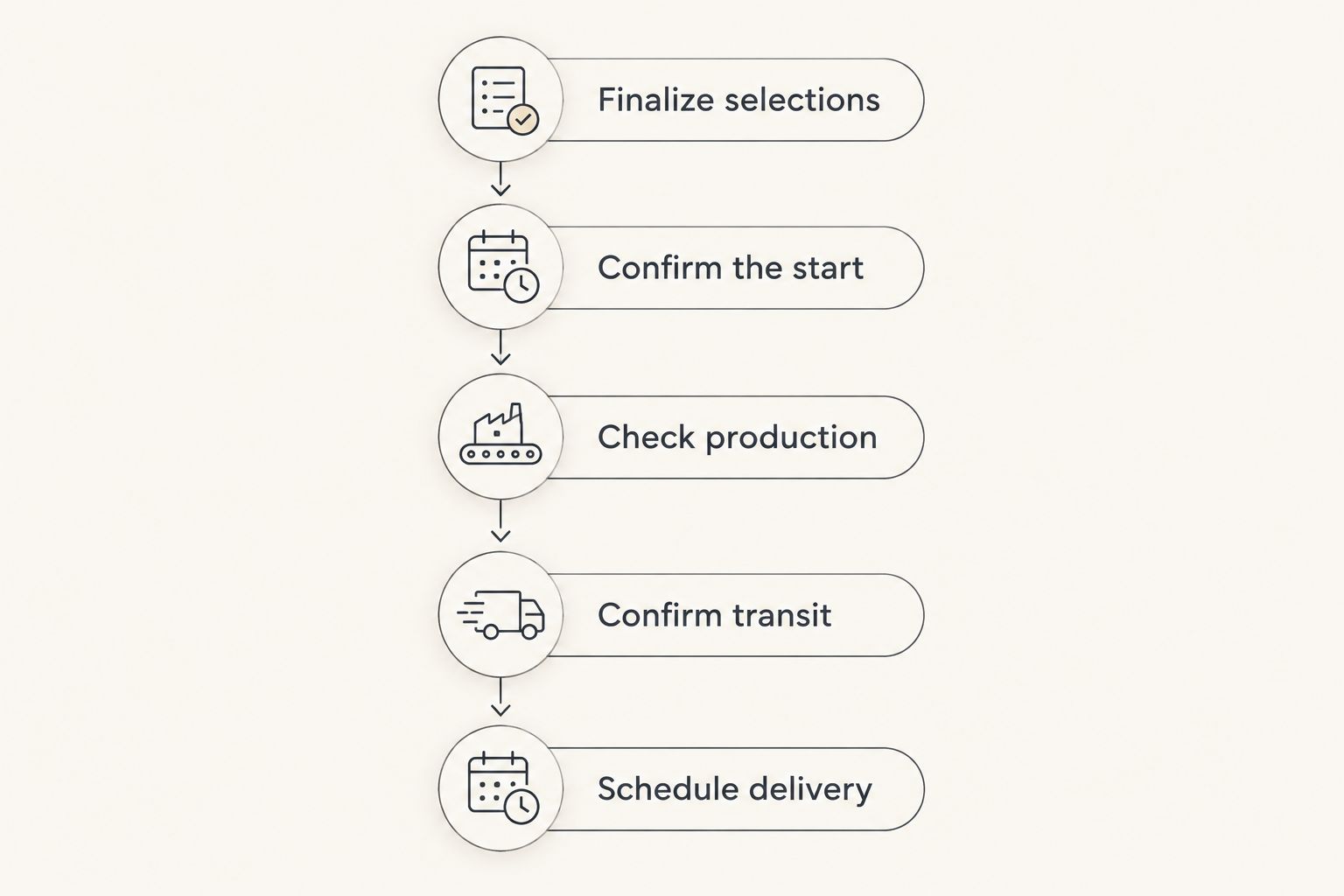 Furniture ordering timeline from final selections through scheduling home delivery