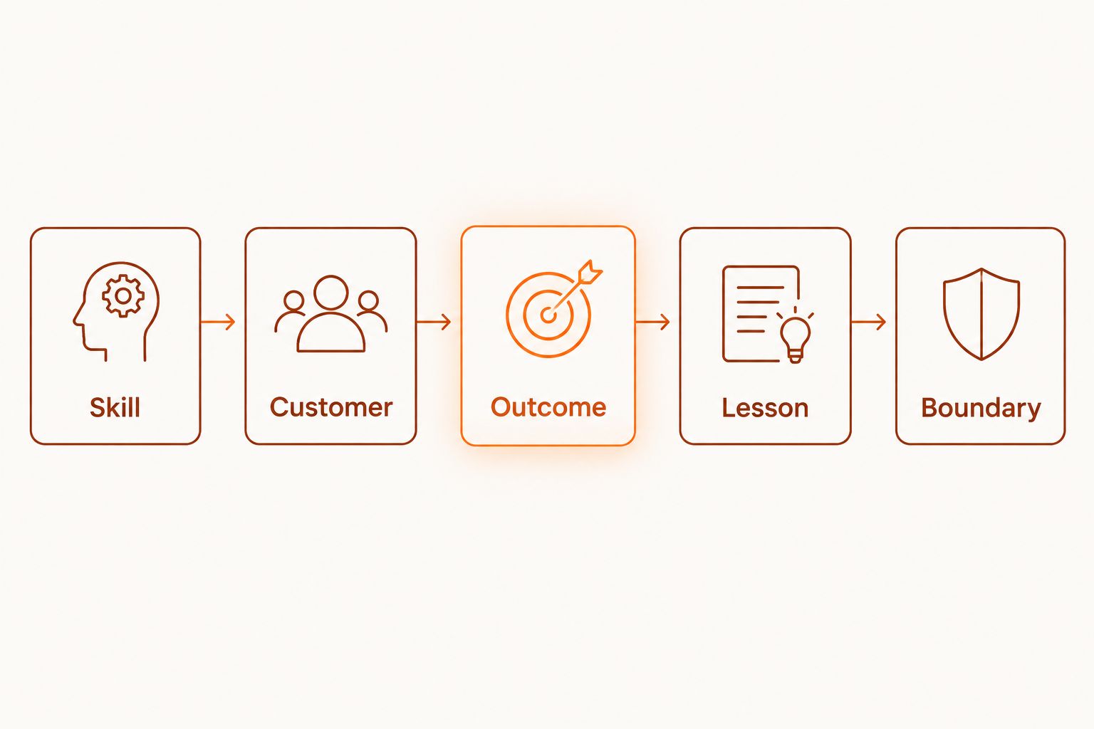 Five fields for a teaching offer: skill, customer, outcome, lesson, and boundary.