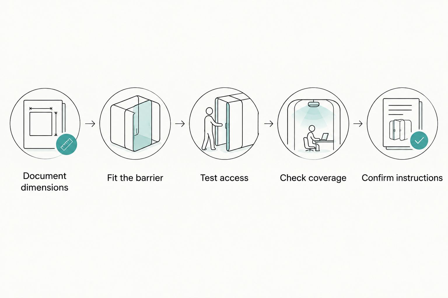 Five purchasing checks covering dimensions, barrier fit, posterior access, coverage and instructions.
