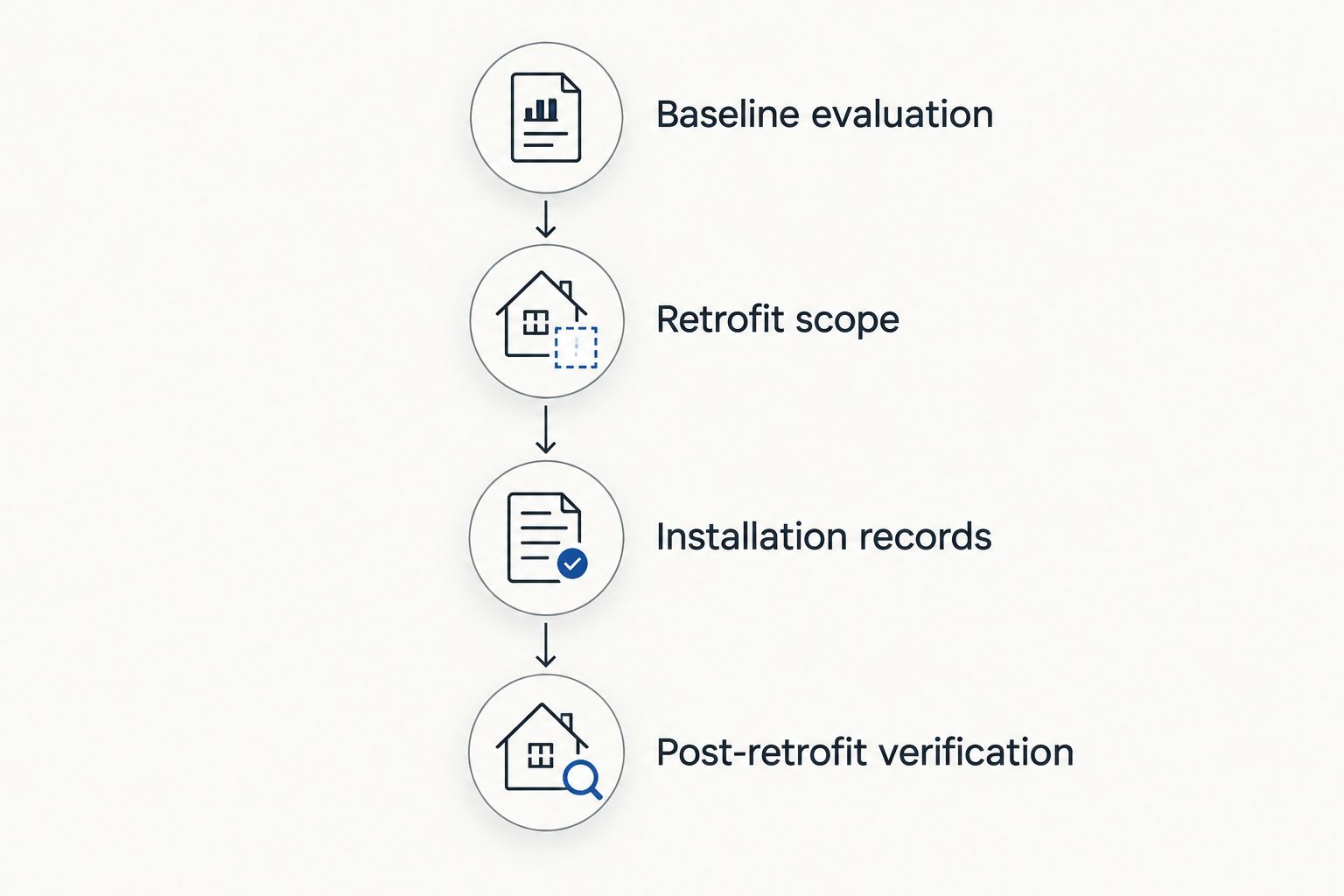 Four stages connecting an EnerGuide evaluation to a documented insulation retrofit