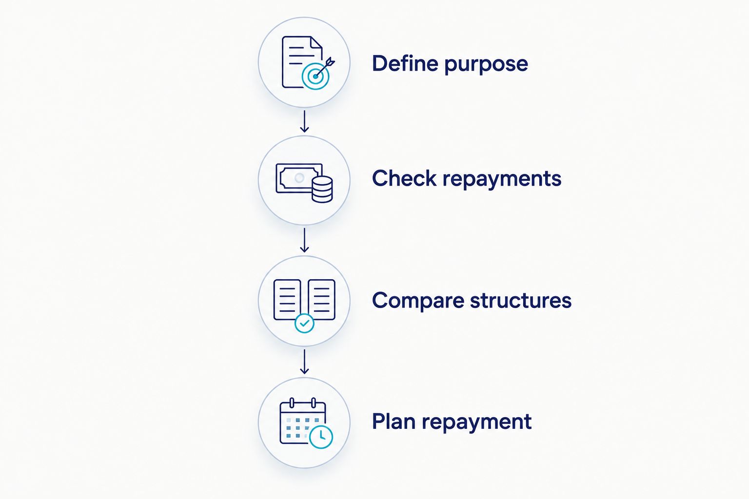 Four steps for assessing equity borrowing, from defining the purpose to planning repayment