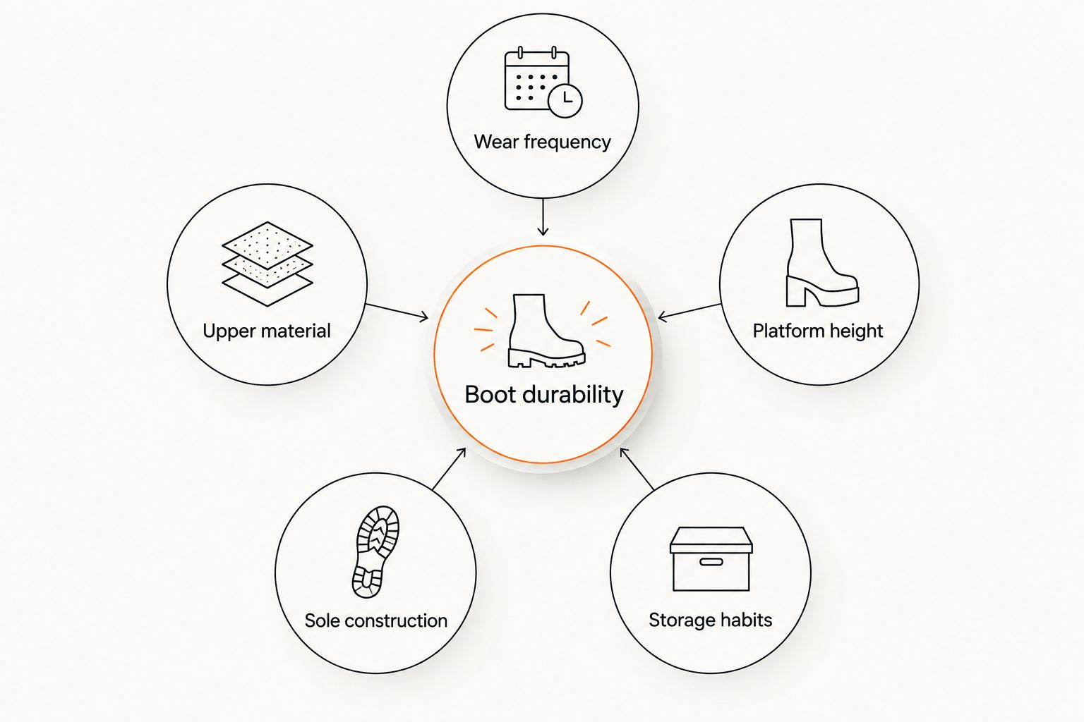 Diagram of five factors affecting platform boot durability