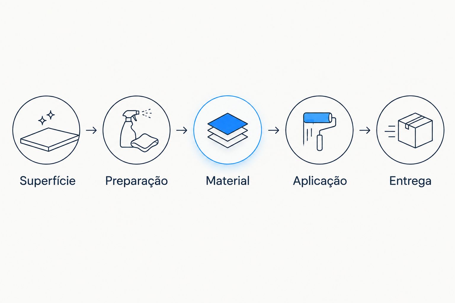 Etapas para comparar propostas de pintura, da avaliação da superfície à entrega