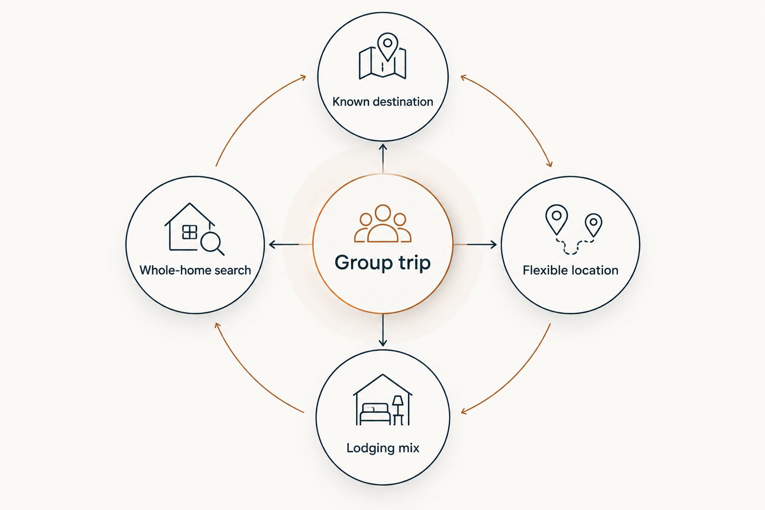 Four ways to narrow a group trip search by destination, whole-home needs and lodging type