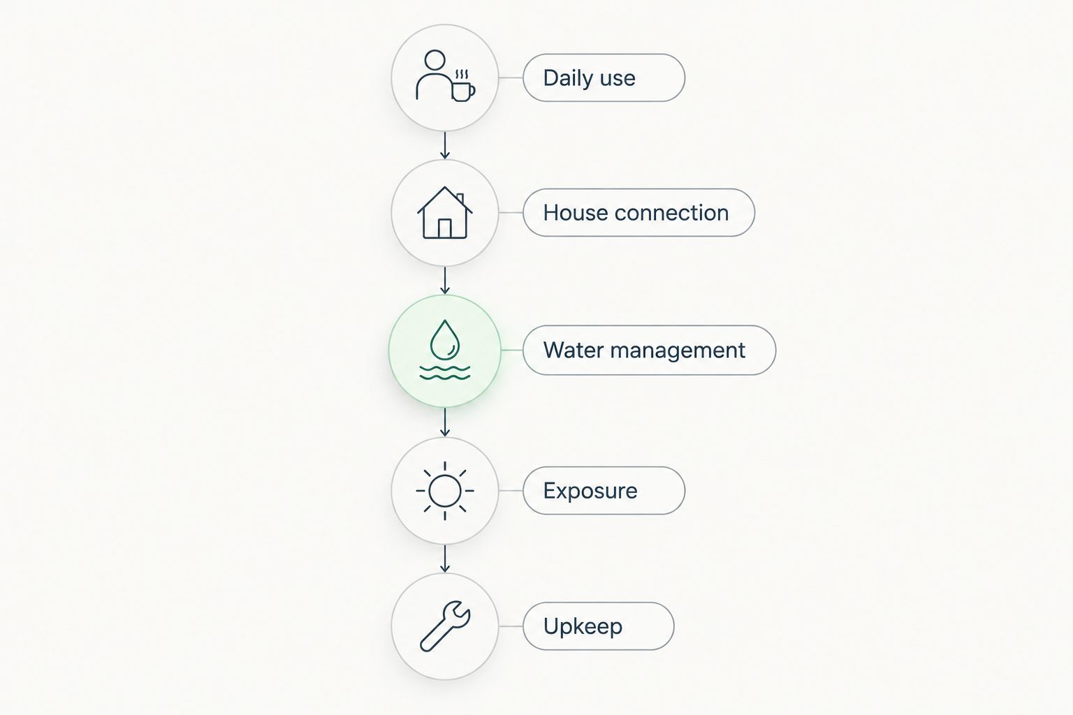 Five design decisions from daily use through ongoing upkeep