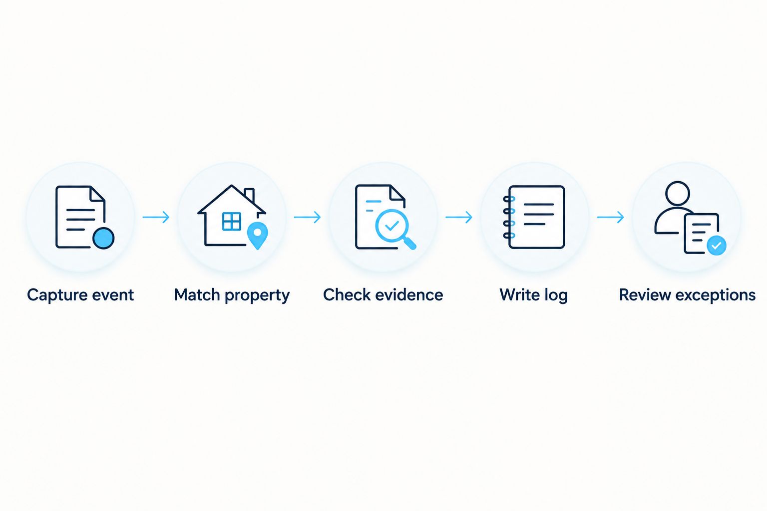 Clock-in workflow from event capture through property matching, evidence checks, logging, and exception review.