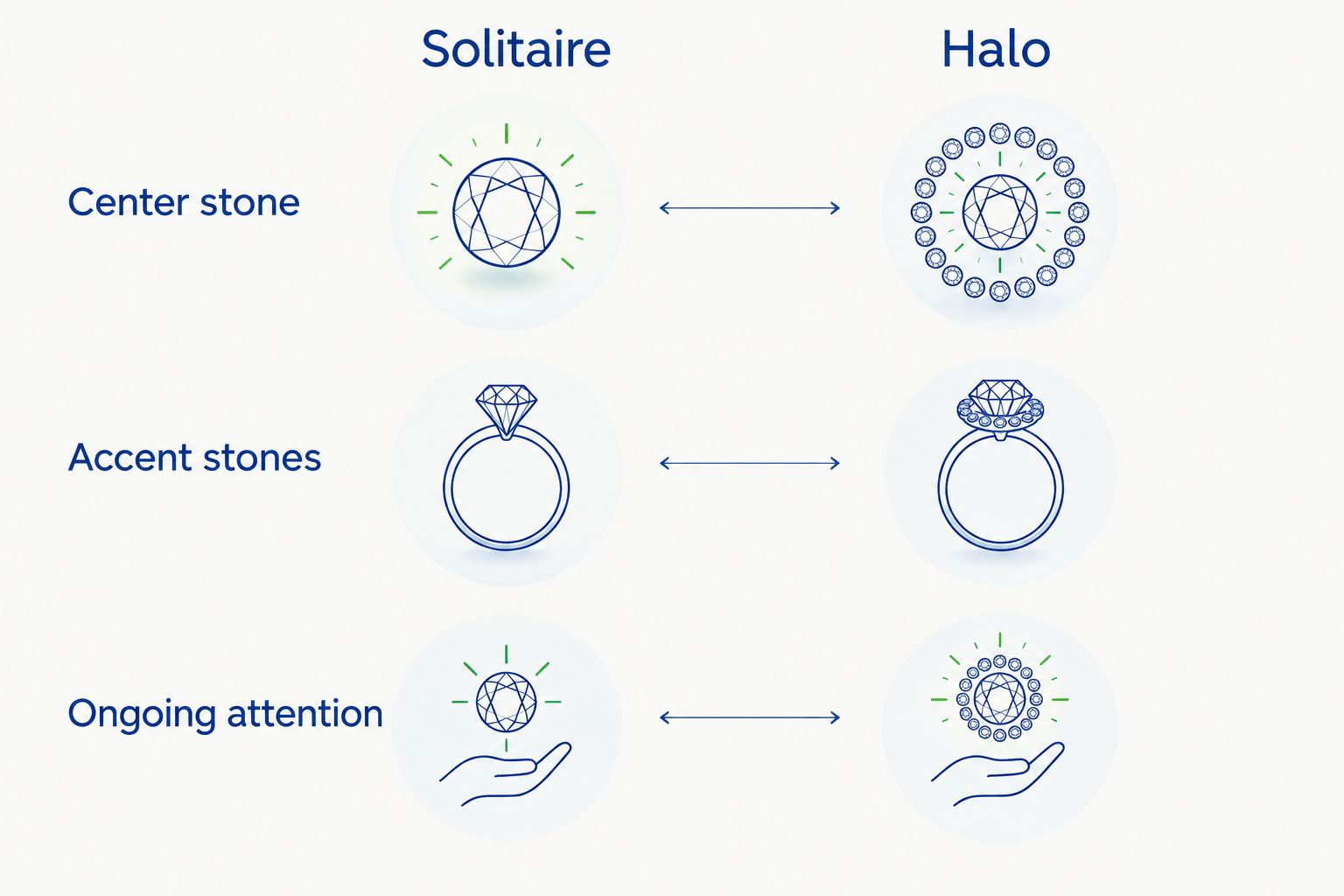 Side-by-side diagram of solitaire and halo ring designs, showing the stones and attention each involves