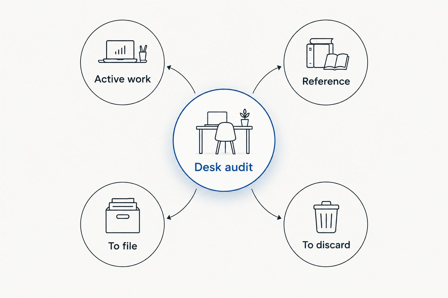 Desk audit diagram grouping papers into active work, reference, filing and discarding