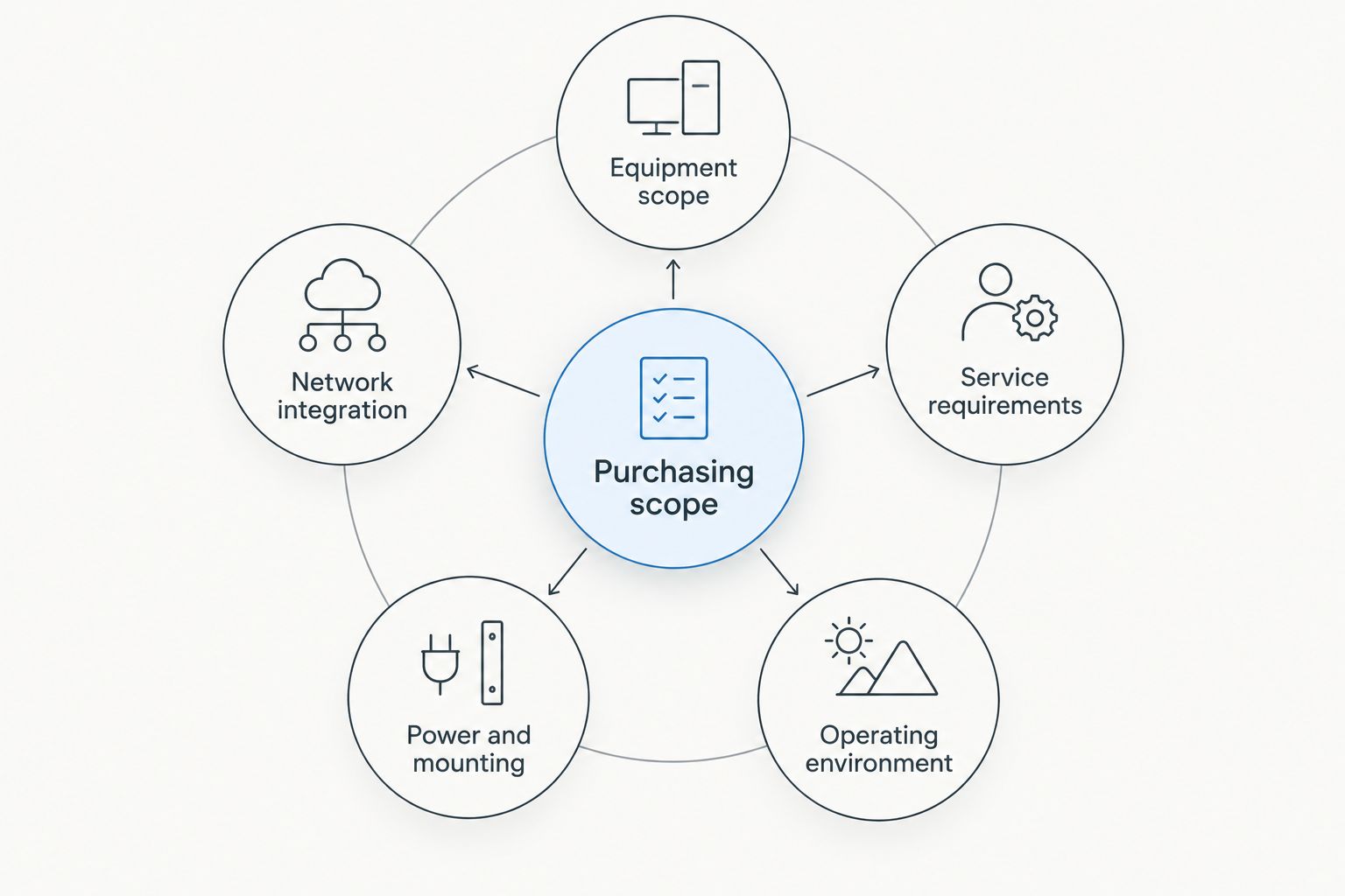 Five purchasing factors surrounding the complete satellite terminal purchasing scope