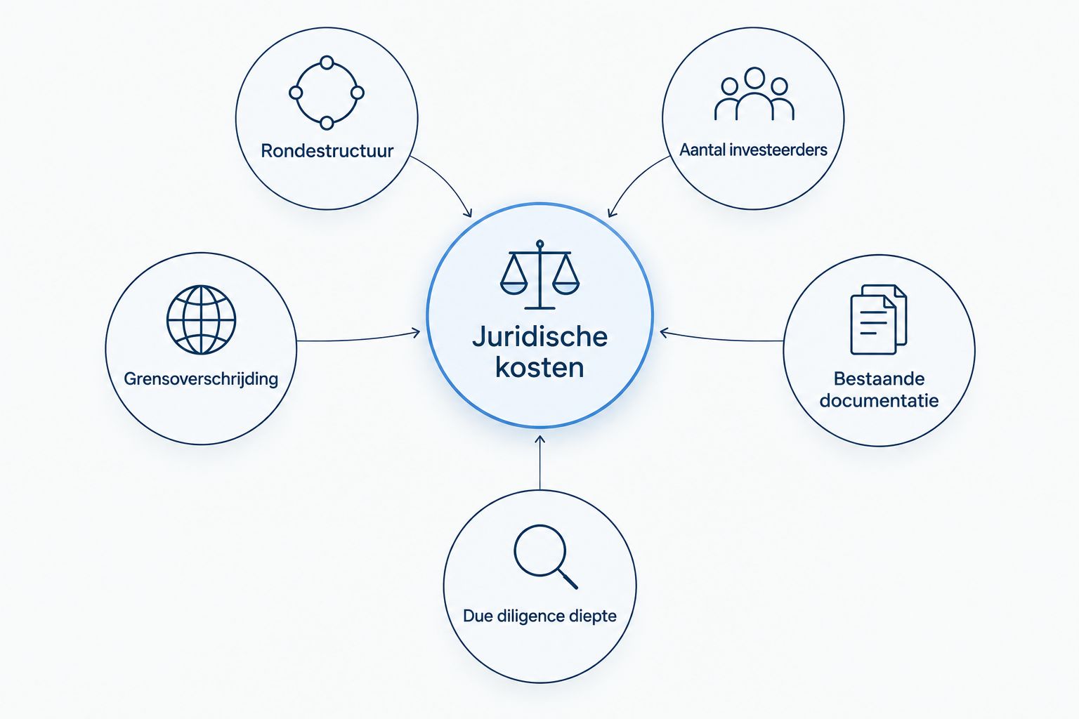 Diagram met vijf factoren die de juridische kosten van een investeringsronde bepalen