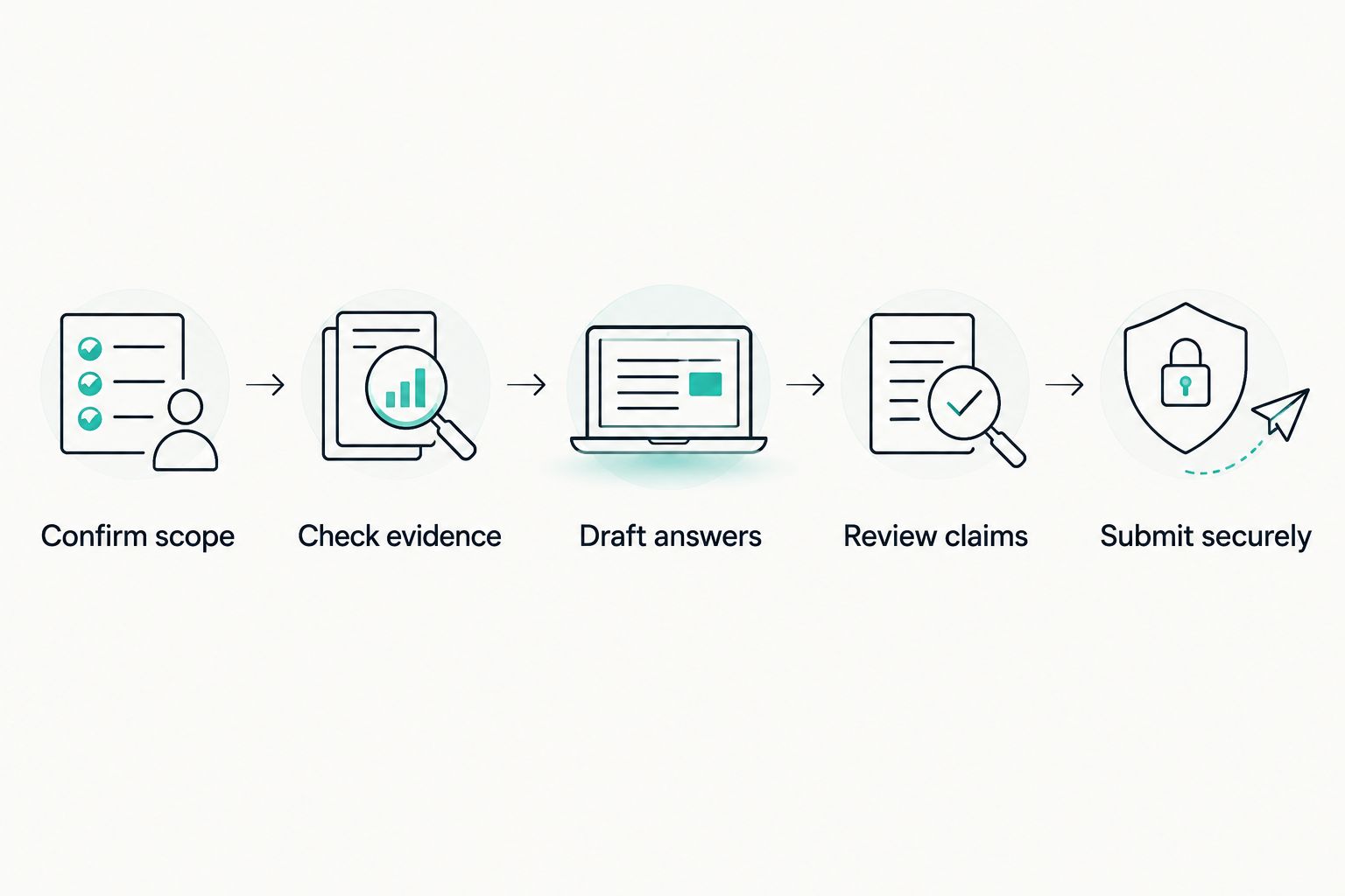 Five stages from confirming questionnaire scope to submitting approved answers