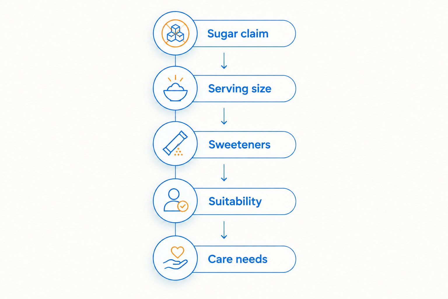 Five label checks covering sugar claims, servings, sweeteners, suitability, and care needs.