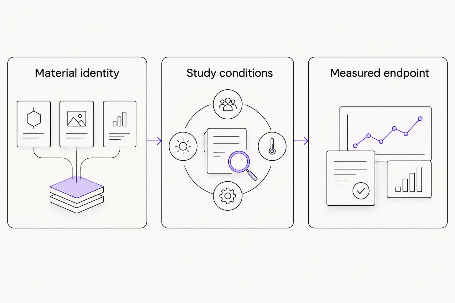 Evidence review sequence covering material identity, study conditions, and measured endpoint