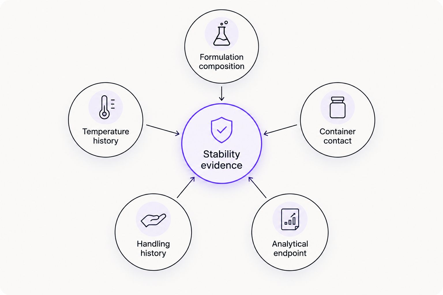 Five factors that determine how laboratory protein stability evidence should be interpreted