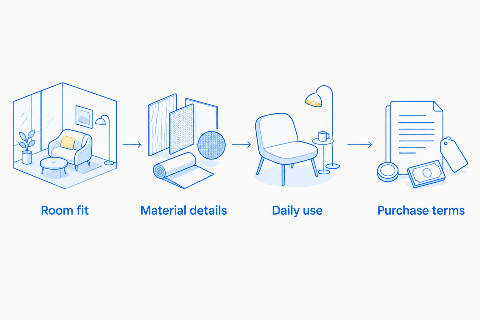 Four furniture checks: room fit, material details, daily use, and purchase terms