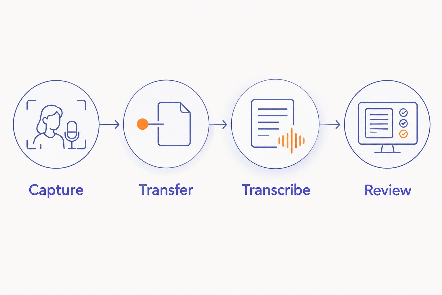 Four stages showing speech moving from capture through transfer and transcription to review.