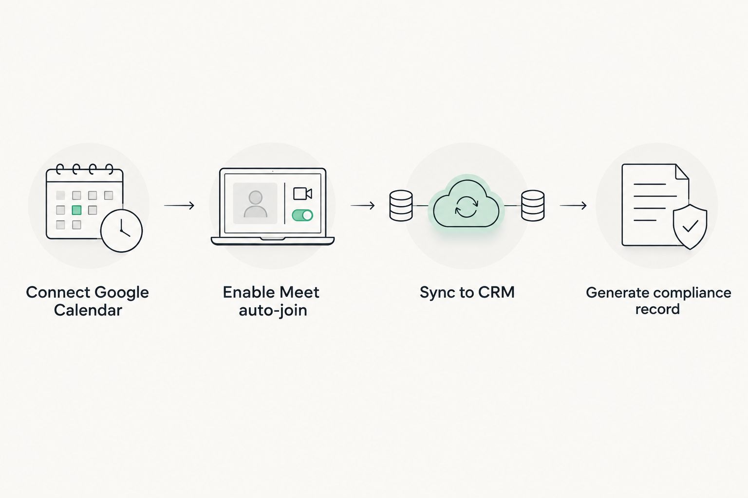 Four-step flow from connecting Google Calendar to generating a compliance record