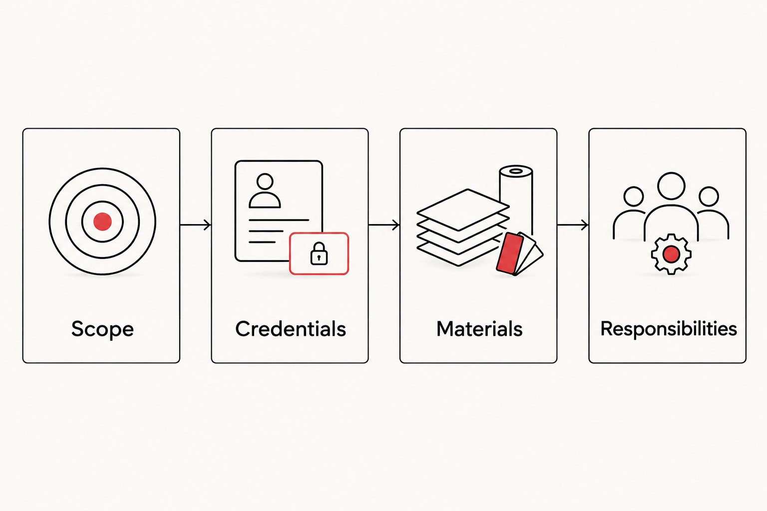 Four proposal checks: scope, credentials, materials, and responsibilities