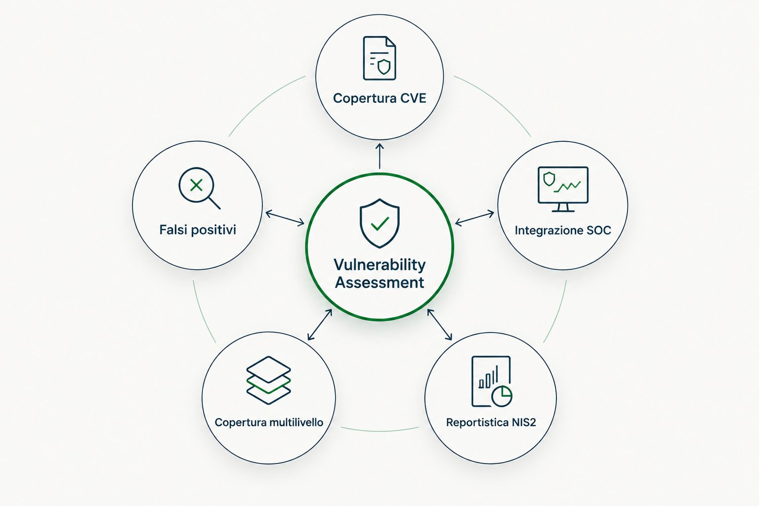 Diagramma dei cinque criteri per valutare uno strumento di vulnerability assessment