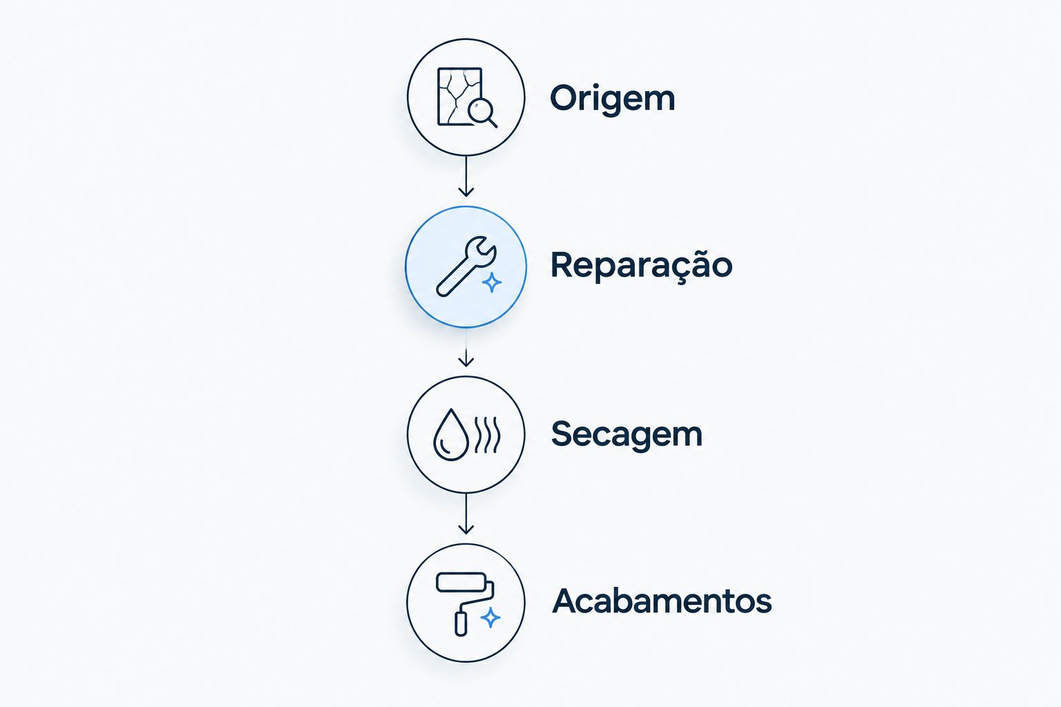 Sequência da intervenção em danos por água: origem, reparação, secagem e acabamentos