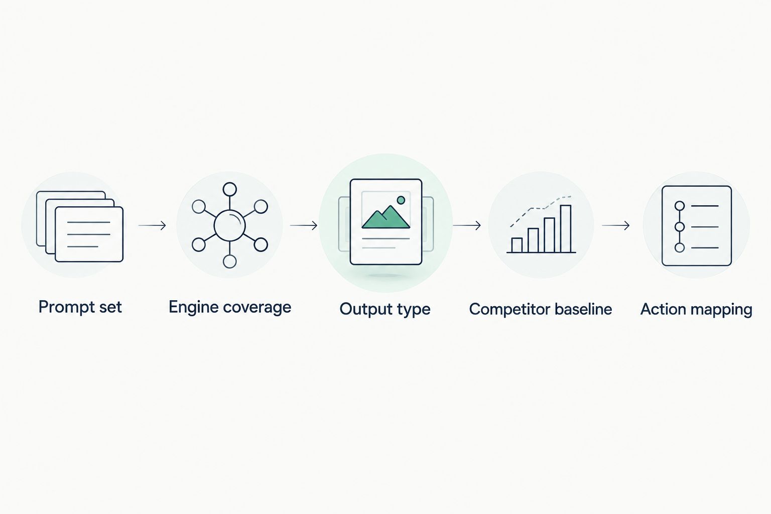 Five-step process for evaluating a generative engine optimization service