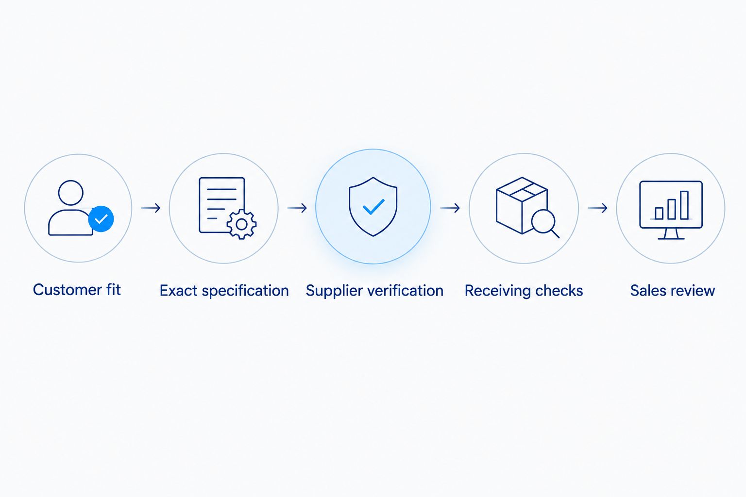 Buying workflow from customer fit through supplier verification to sales review