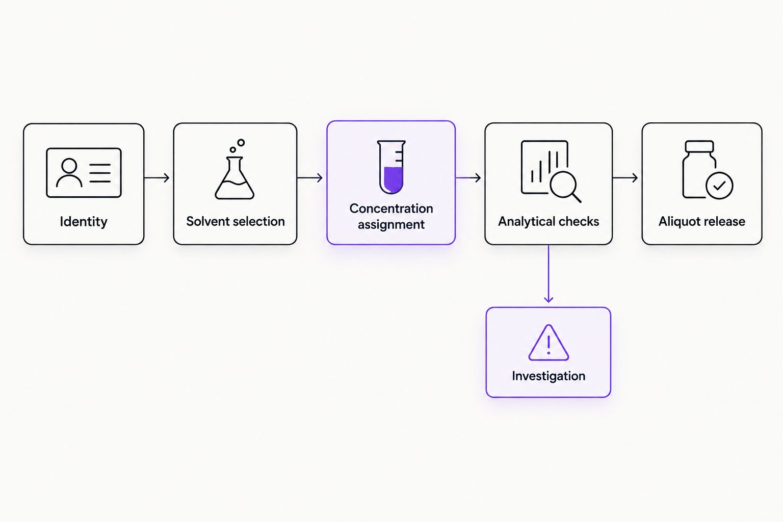 Preparation workflow connects identity, solvent choice, concentration, analytical checks, and aliquot release.