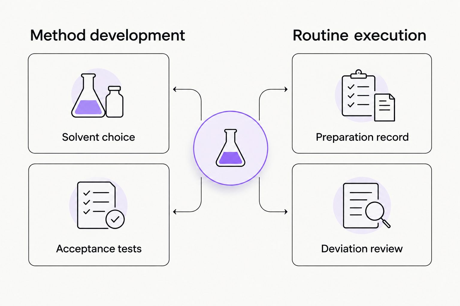 Method development establishes conditions; routine execution records preparations and deviations.