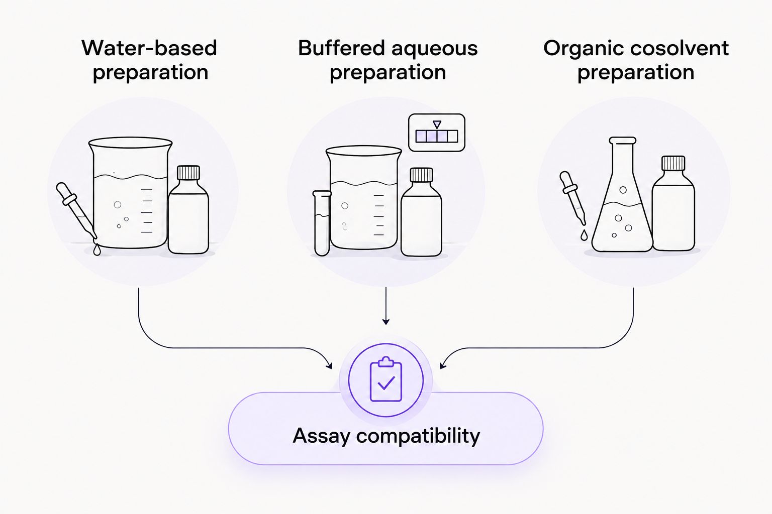 Three solvent approaches share a required assay compatibility check.
