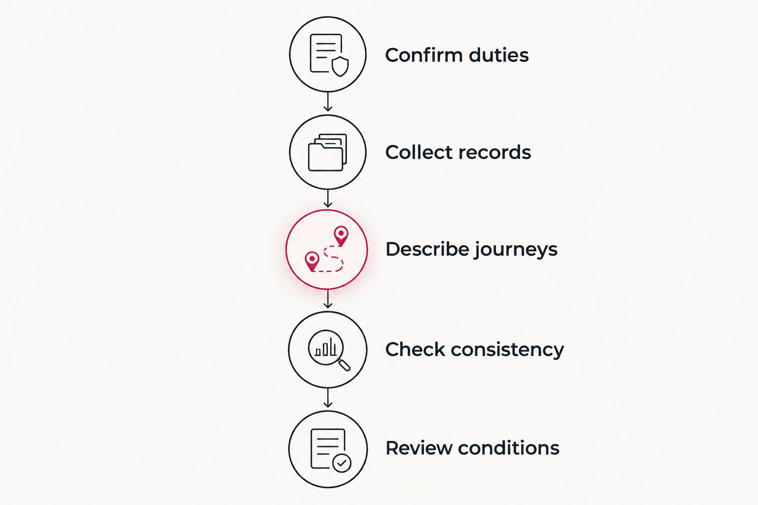 Five evidence preparation steps from confirming duties to reviewing approved conditions.