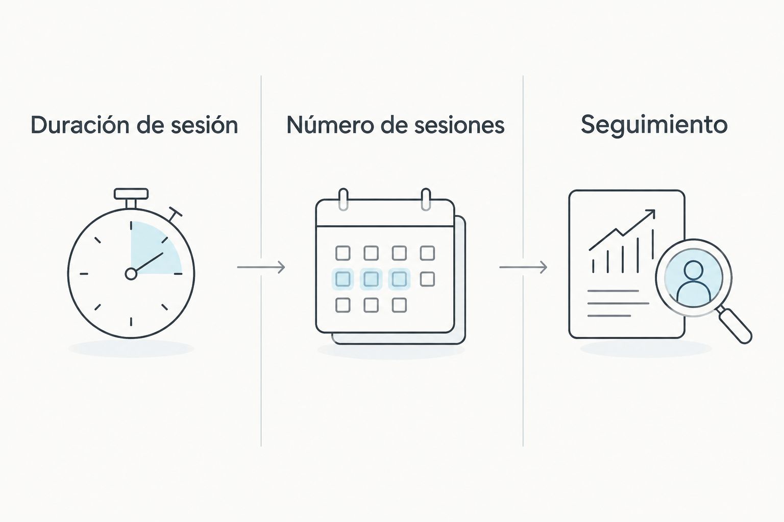 Tres aspectos diferentes: duración de cada sesión, número de sesiones y seguimiento.