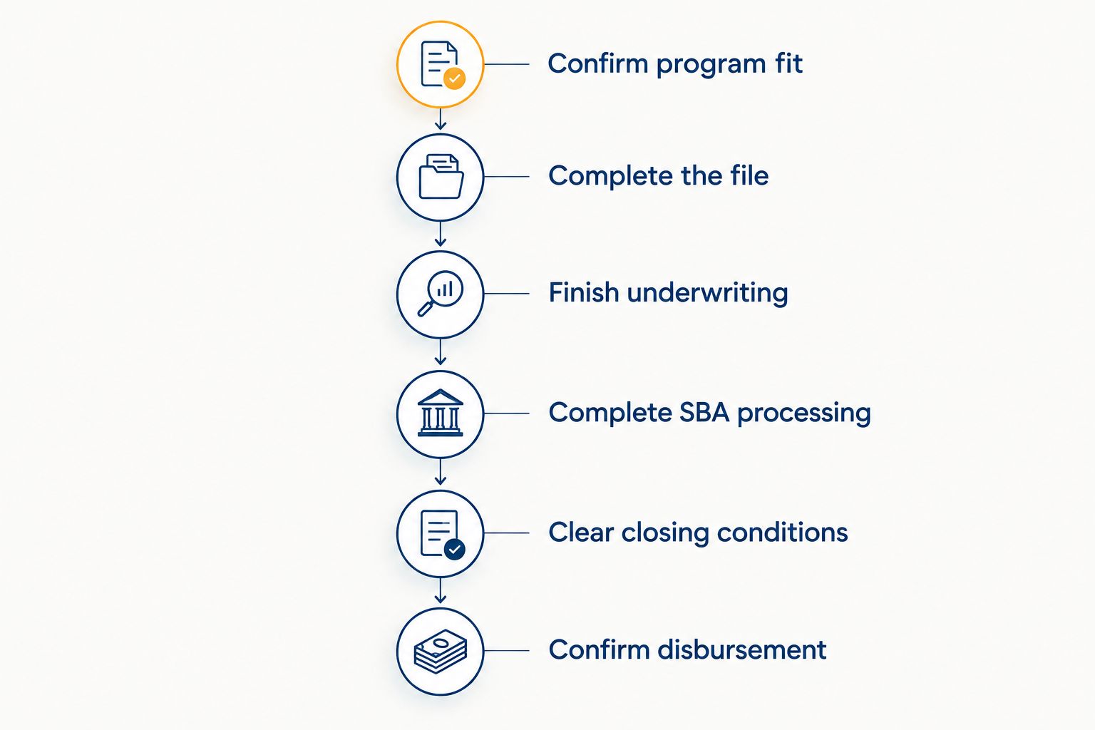 Six stages from confirming SBA program fit to confirming loan disbursement
