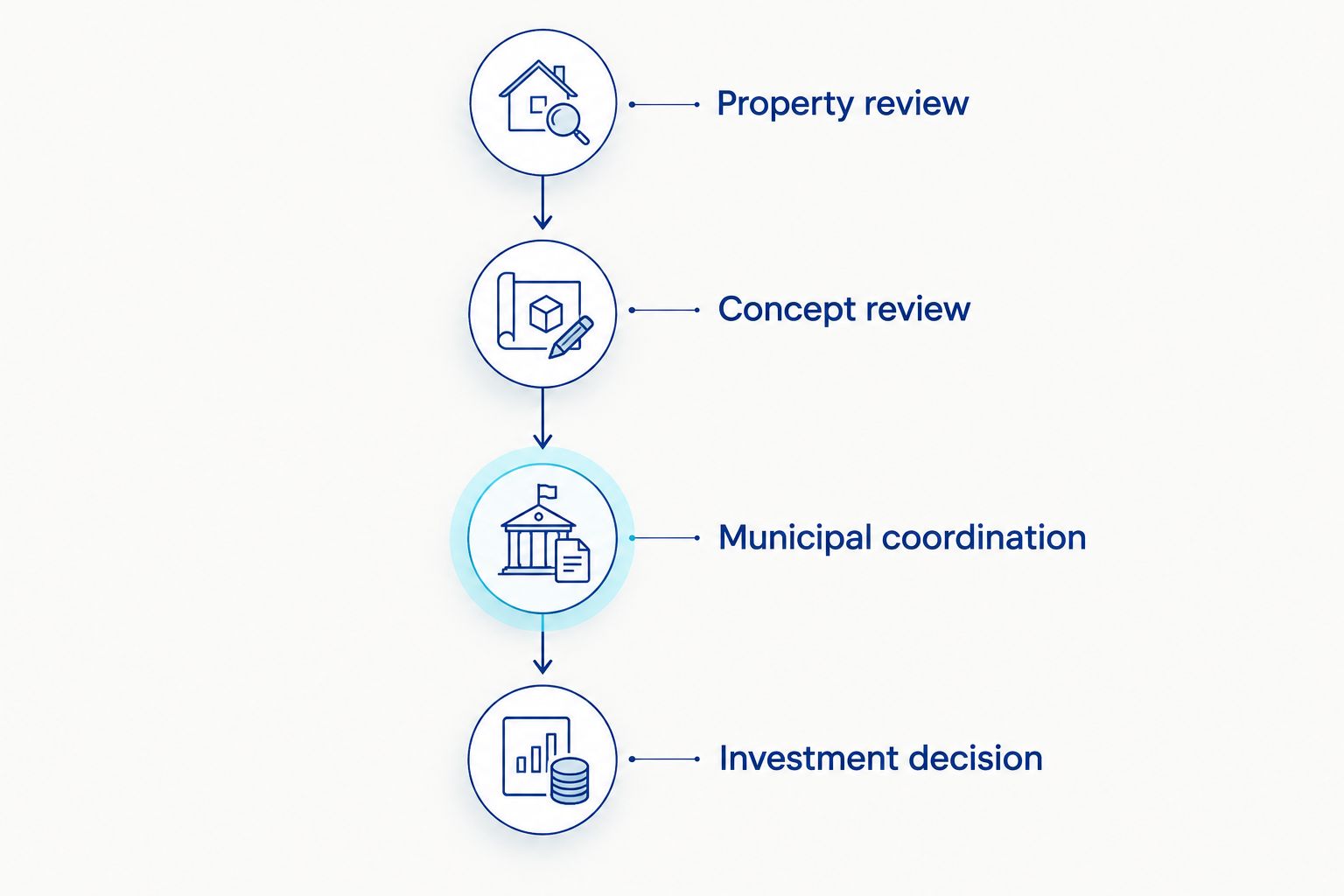 Development decision roadmap from property review through concept review and municipal coordination to investment decision