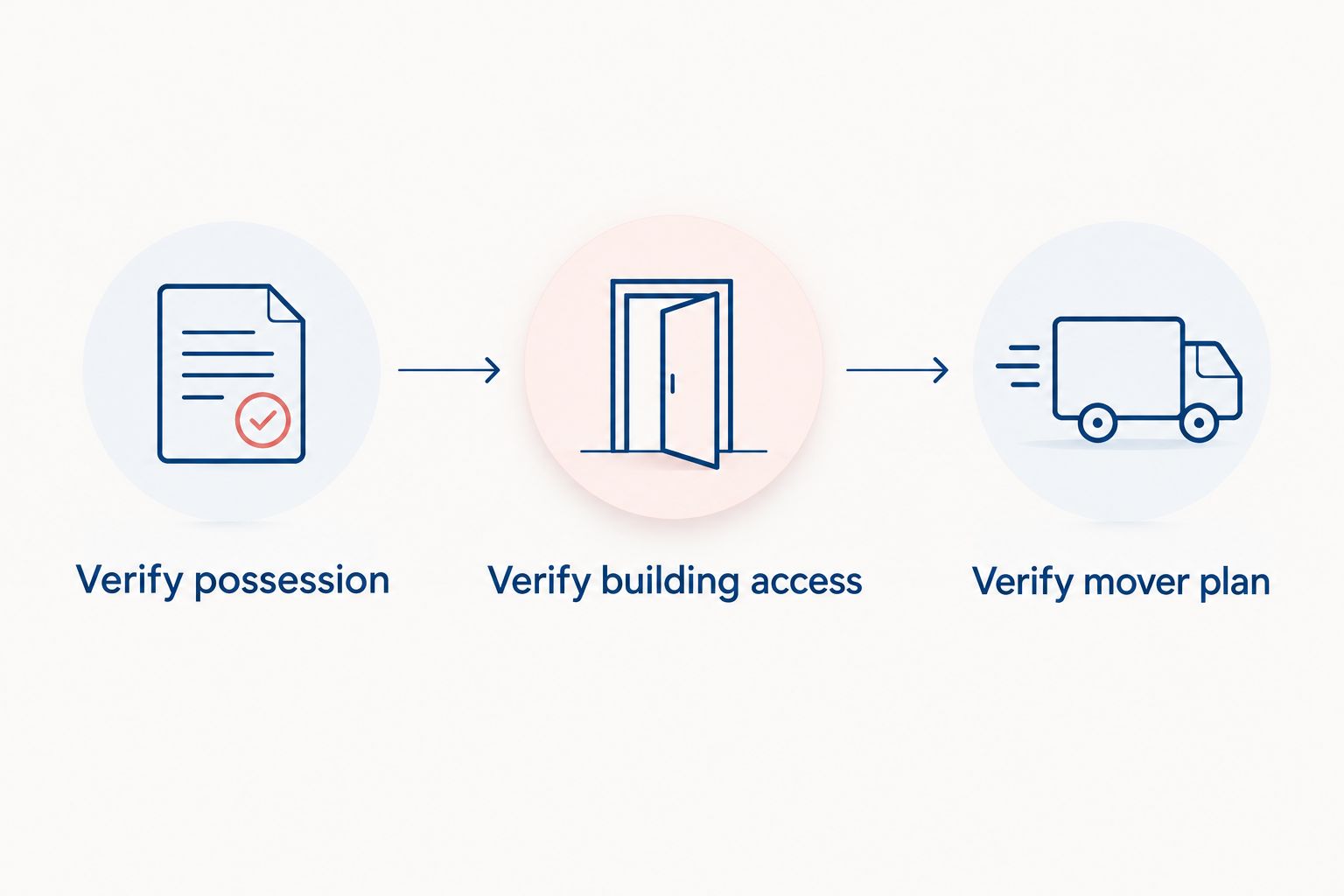 Delivery release checks for possession, building access, and the mover’s plan