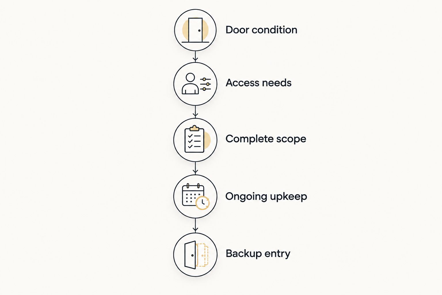 Five checks for comparing keyless entry installation estimates