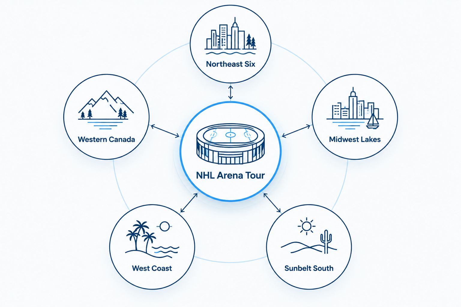 Diagram of five regional NHL arena travel clusters around a central hub