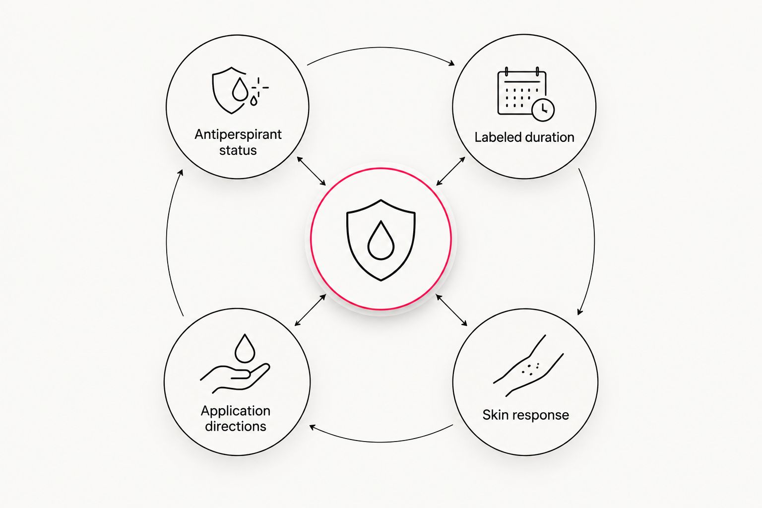 Four label and use checks for comparing long-lasting antiperspirants