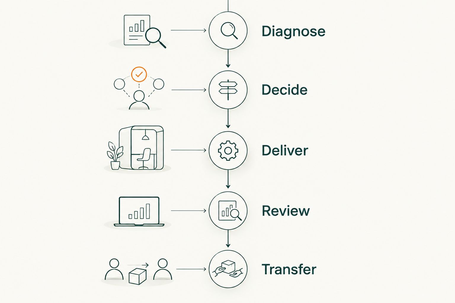 Five engagement phases from diagnosis through delivery, review, and handoff