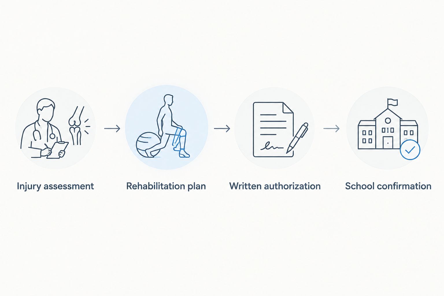 Four steps connecting injury assessment, rehabilitation, written authorization, and school confirmation