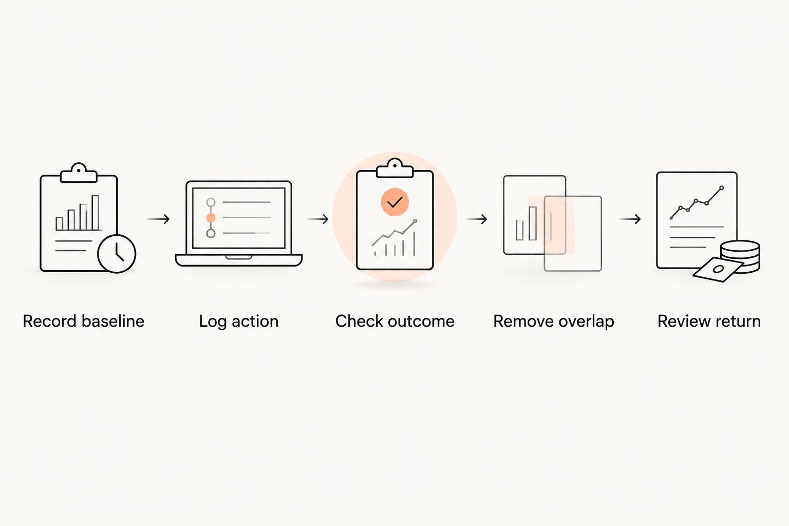 Five steps connecting a recorded baseline to a reviewed software return