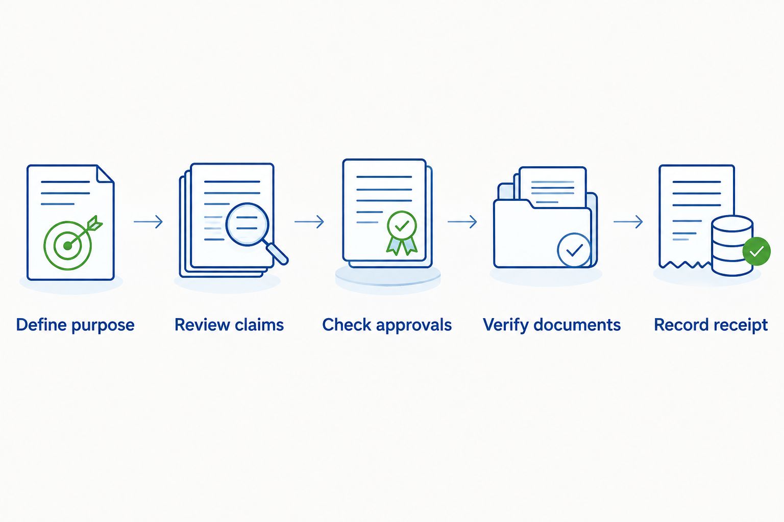 Research procurement sequence from defining the purpose to recording receipt