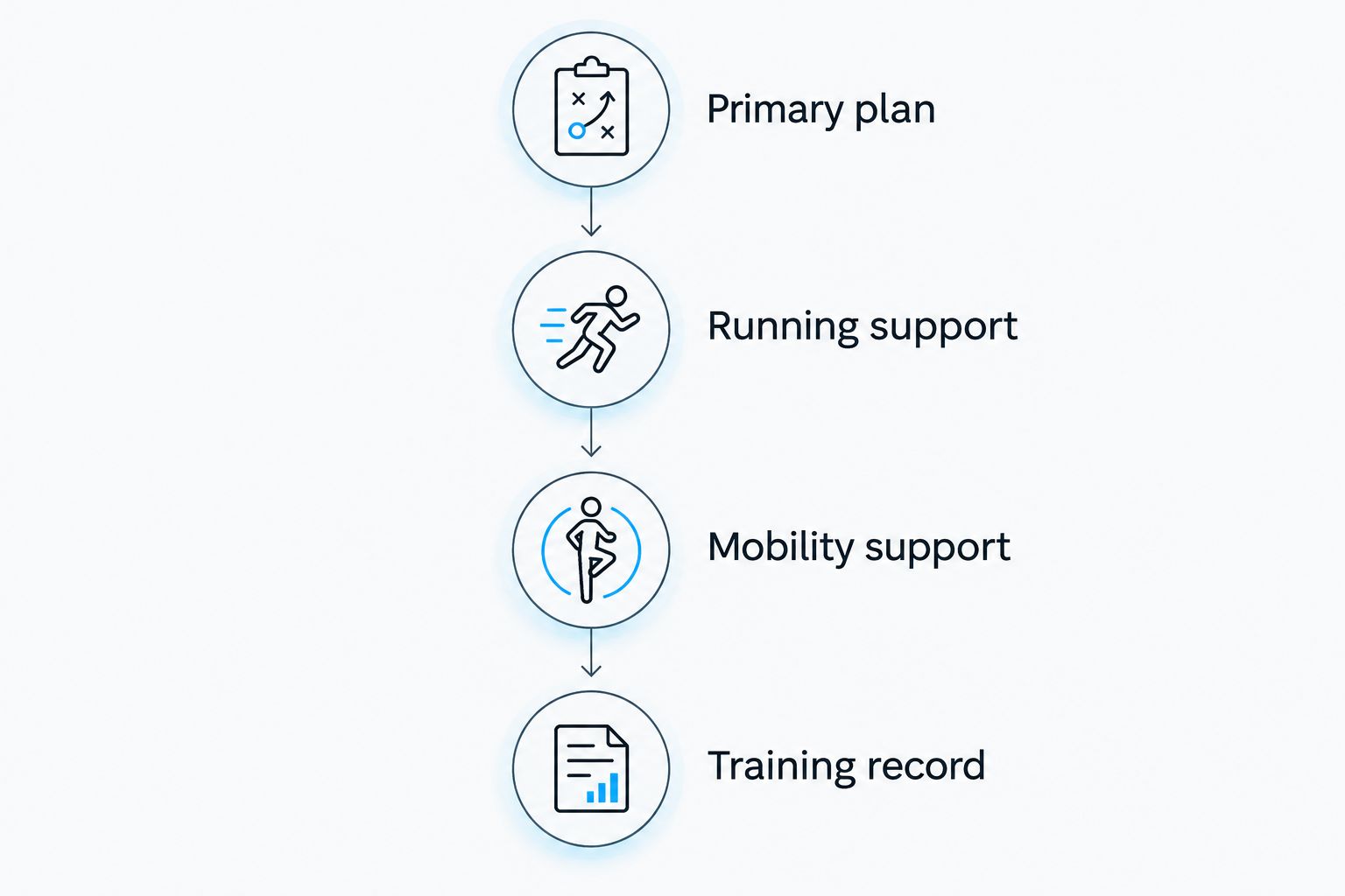 Four steps for choosing a primary training plan, running support, mobility support and a training record.