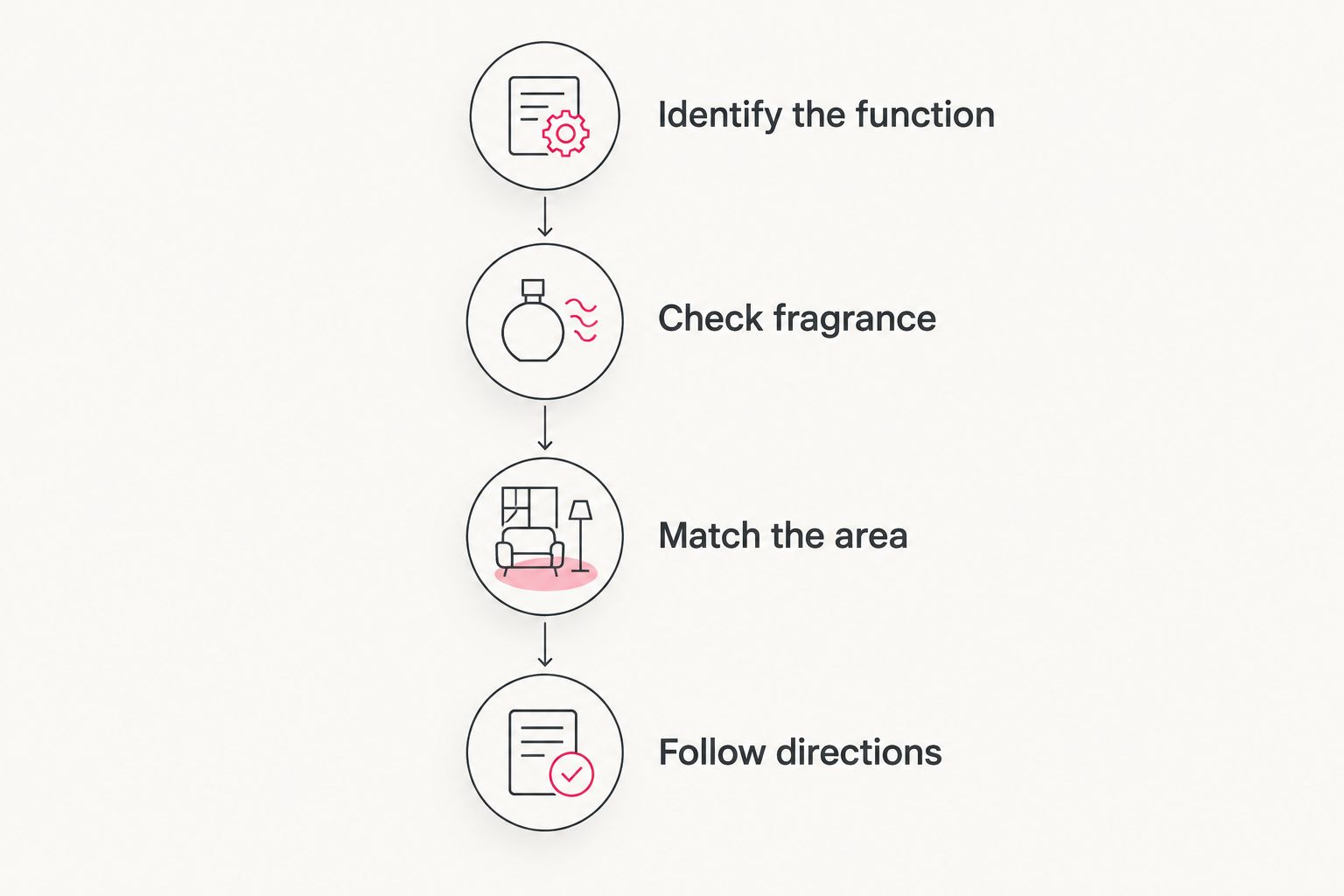 Four label checks covering function, fragrance, application area, and directions