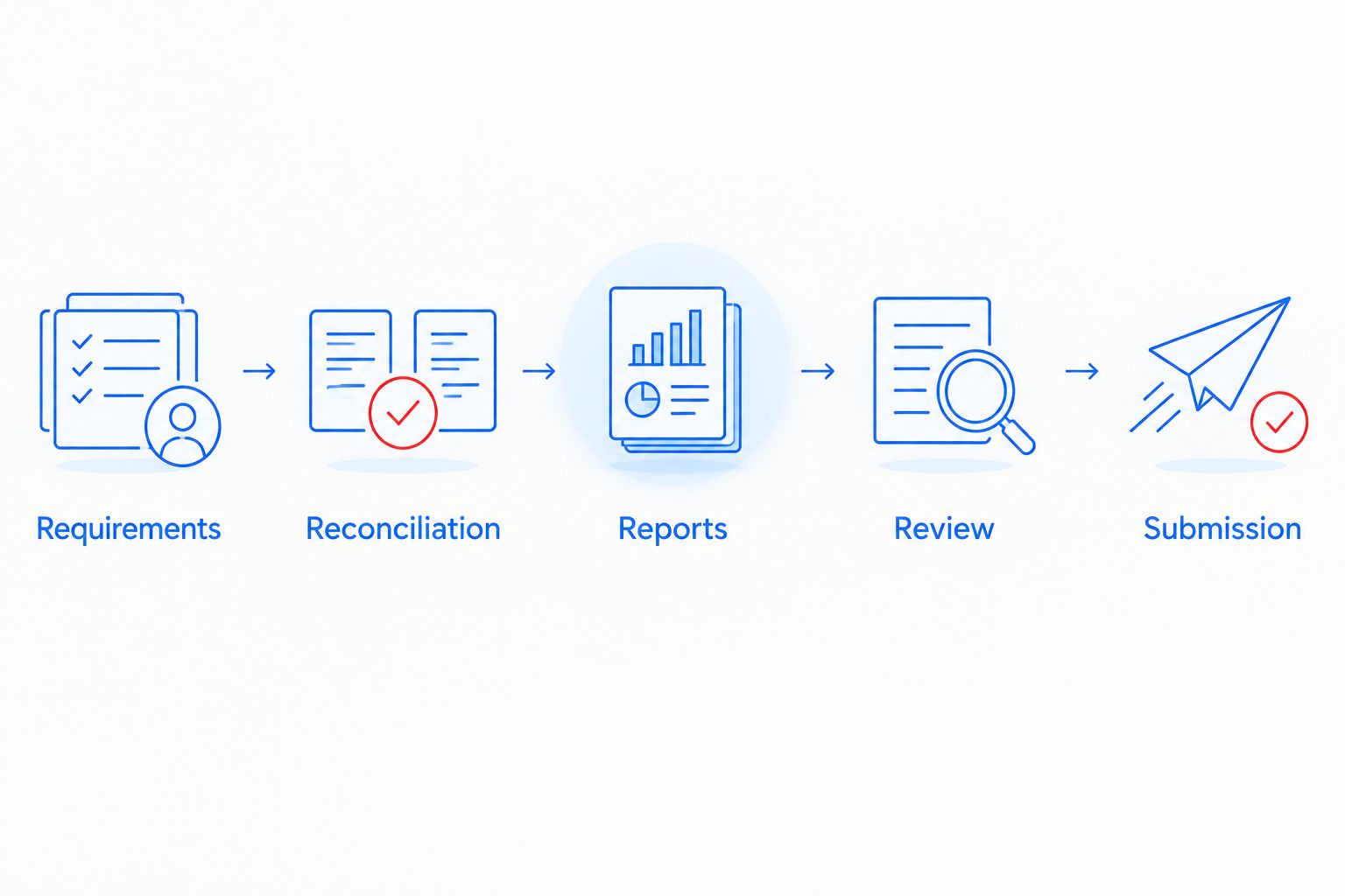 Five stages from lender requirements through reconciliation, reports, review, and submission