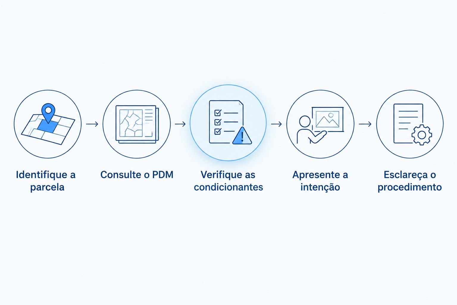 Sequência de verificações desde a identificação da parcela até ao esclarecimento do procedimento urbanístico.