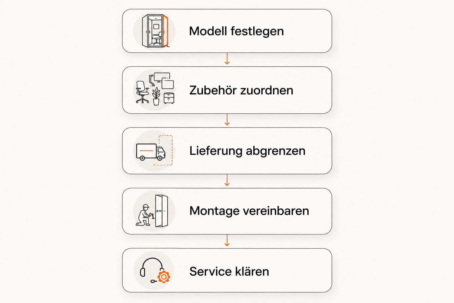 Prüfschritte für Reformer-Angebote vom Modell über Lieferung und Montage bis zum Service