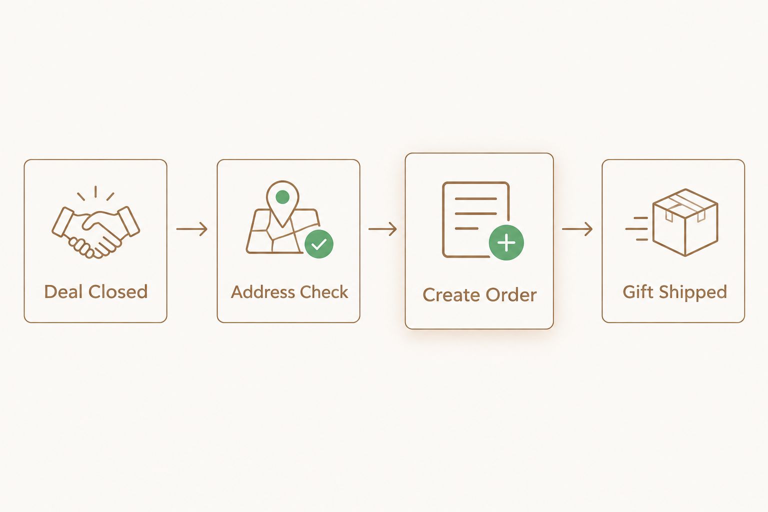 Four-step flow from deal closed to gift shipped